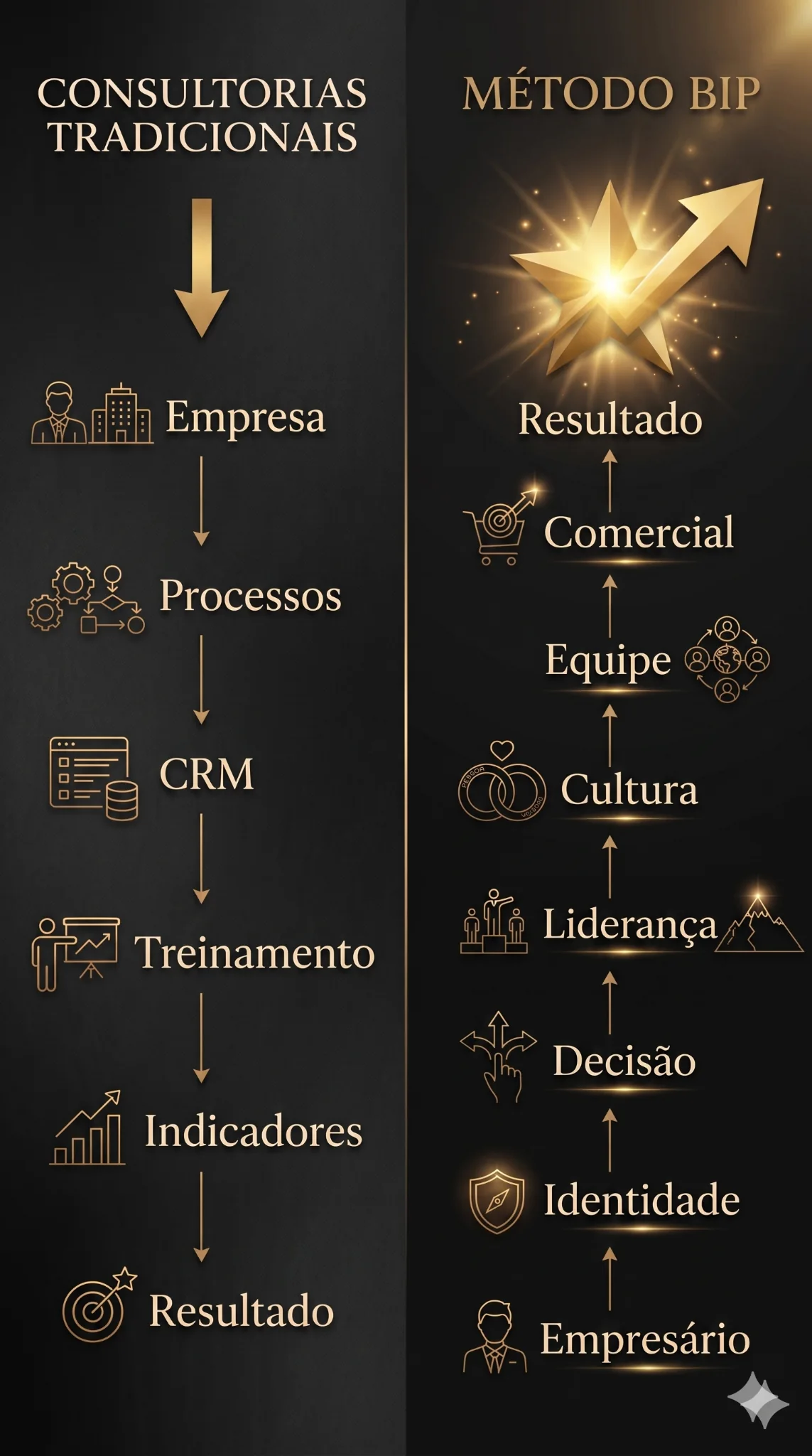 Consultorias tradicionais versus Método BIP